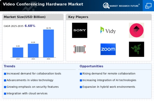 Video Conferencing Hardware Market Infographic
