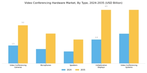 Video Conferencing Hardware Market Segment Image 0