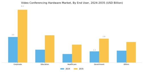 Video Conferencing Hardware Market Segment Image 2