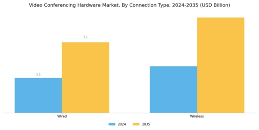Video Conferencing Hardware Market Segment Image 3