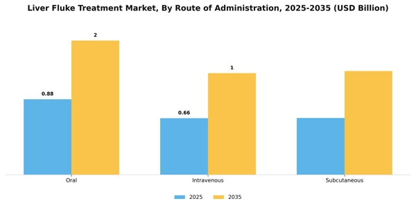 Liver Fluke Treatment Market Segment Image 3