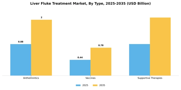 Liver Fluke Treatment Market Segment Image 4
