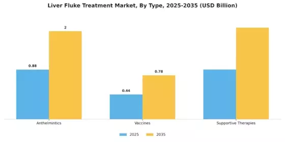 Liver Fluke Treatment Market Segment Image 0