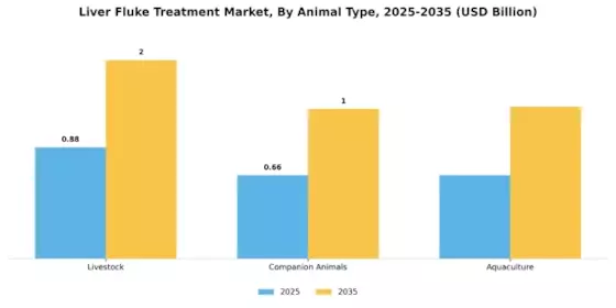 Liver Fluke Treatment Market Segment Image 2