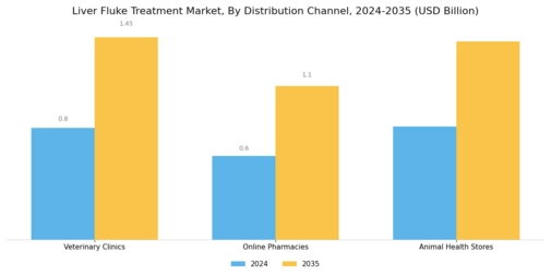 Liver Fluke Treatment Market Segment Image 4