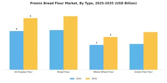 Premix Bread Flour Market Segment Image 0
