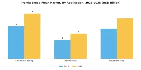Premix Bread Flour Market Segment Image 1
