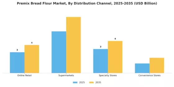 Premix Bread Flour Market Segment Image 2