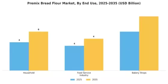 Premix Bread Flour Market Segment Image 3