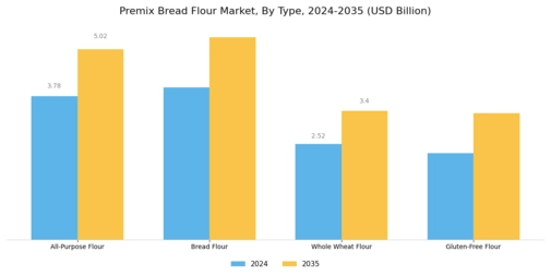 Premix Bread Flour Market Segment Image 0