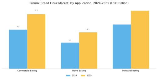 Premix Bread Flour Market Segment Image 1
