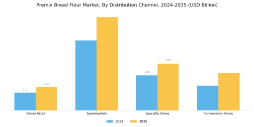 Premix Bread Flour Market Segment Image 2
