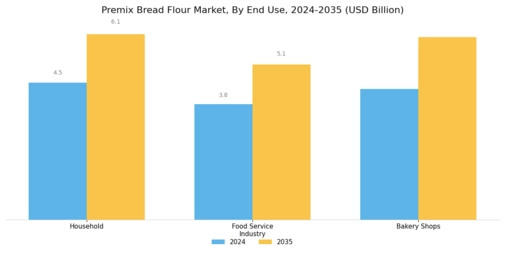 Premix Bread Flour Market Segment Image 3