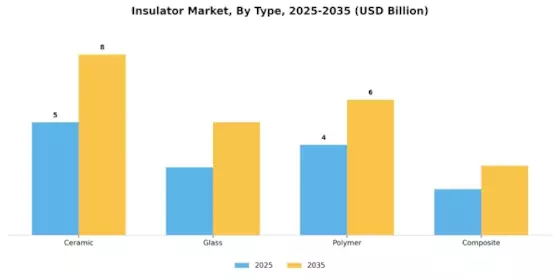 Insulator Market Segment Image 0