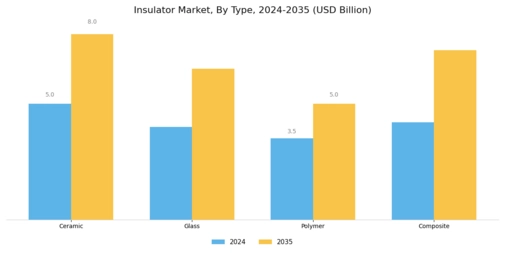 Insulator Market Segment Image 0