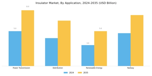 Insulator Market Segment Image 1
