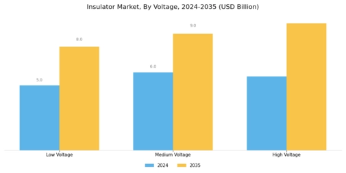 Insulator Market Segment Image 2