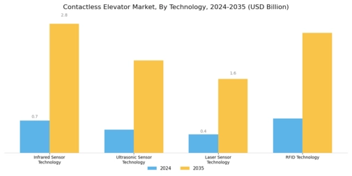 Contactless Elevator Market Segment Image 0