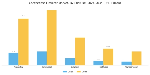 Contactless Elevator Market Segment Image 1