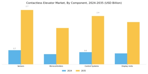 Contactless Elevator Market Segment Image 2
