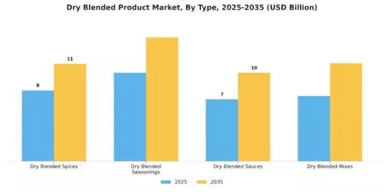 Dry Blended Product Market Segment Image 0