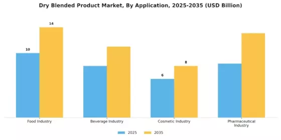 Dry Blended Product Market Segment Image 1