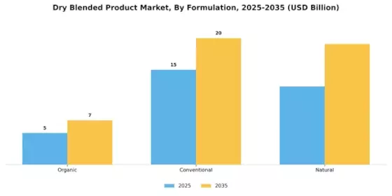 Dry Blended Product Market Segment Image 2