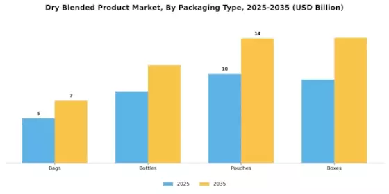 Dry Blended Product Market Segment Image 3