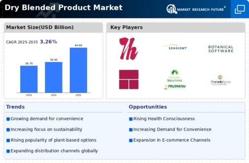 Dry Blended Product Market Infographic