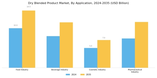Dry Blended Product Market Segment Image 1