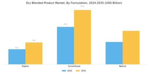 Dry Blended Product Market Segment Image 2