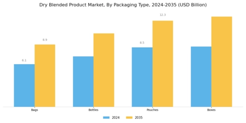 Dry Blended Product Market Segment Image 3