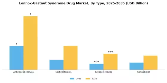 Lennox Gastaut Syndrome Drug Market Segment Image 0