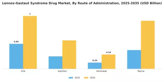 Lennox Gastaut Syndrome Drug Market Segment Image 1
