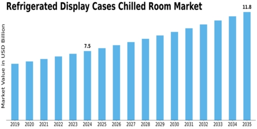 Refrigerated Display Cases Chilled Room Market Size