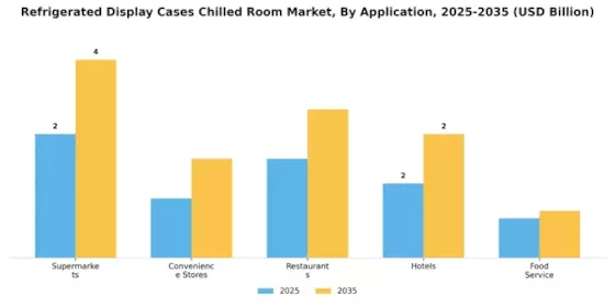 Refrigerated Display Cases Chilled Room Market Segment Image 0