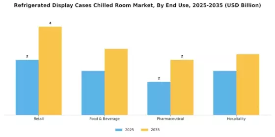 Refrigerated Display Cases Chilled Room Market Segment Image 2