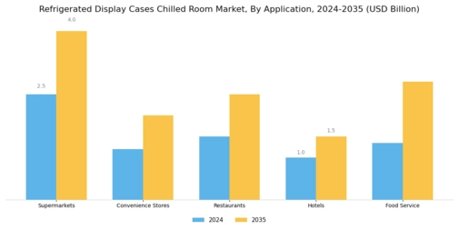 Refrigerated Display Cases Chilled Room Market Segment Image 0