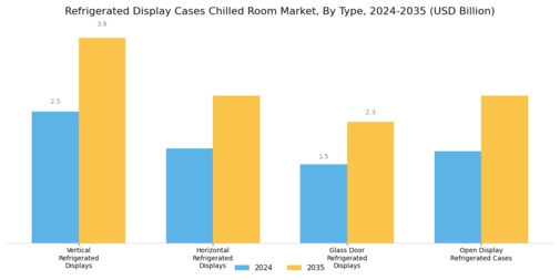 Refrigerated Display Cases Chilled Room Market Segment Image 1