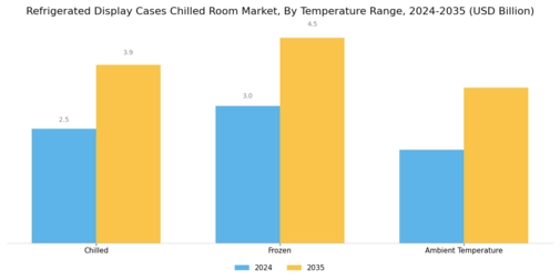 Refrigerated Display Cases Chilled Room Market Segment Image 3