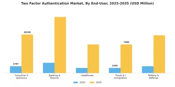 Two-Factor Authentication Market Segment Image 0