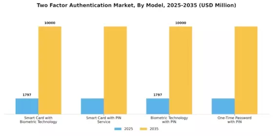 Two-Factor Authentication Market Segment Image 1