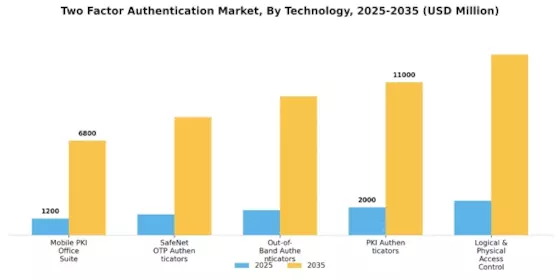 Two-Factor Authentication Market Segment Image 2