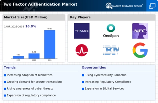 Two-Factor Authentication Market Infographic