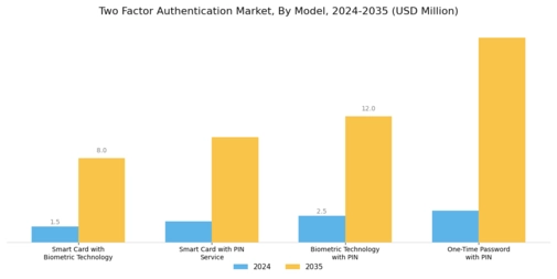 Two-Factor Authentication Market Segment Image 1