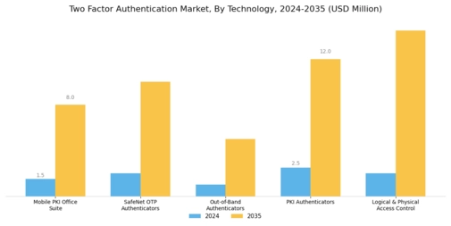 Two-Factor Authentication Market Segment Image 2