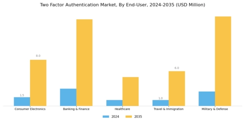 Two-Factor Authentication Market Segment Image 3
