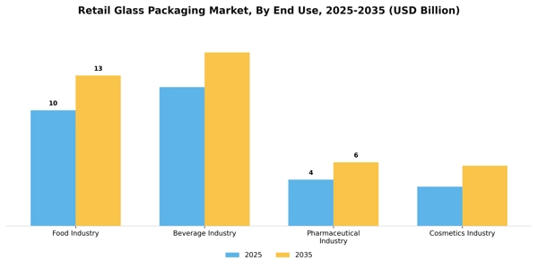 Retail Glass Packaging Market Segment Image 2