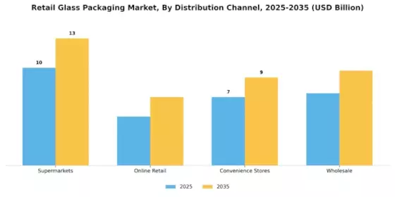 Retail Glass Packaging Market Segment Image 3