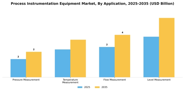 Process Instrumentation Equipment Market Segment Image 0